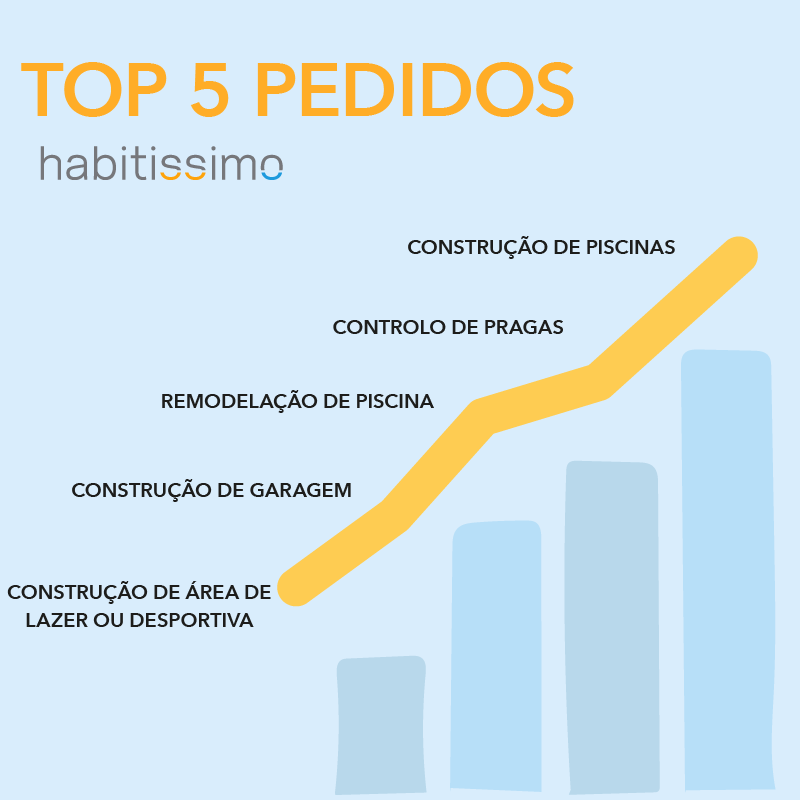 Habitissimo cresce em pedidos de orçamentos no 1ºtrimestre de 2021